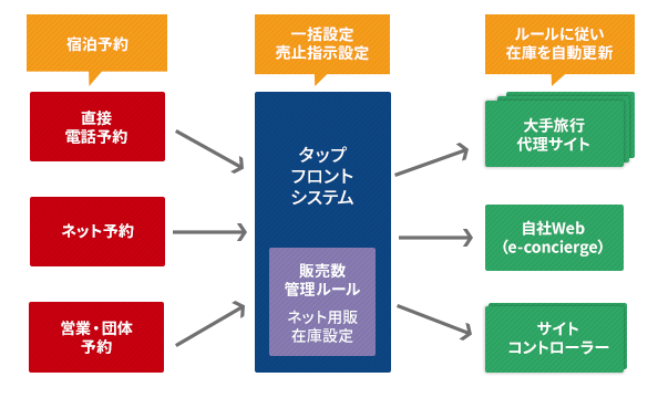 タップ ホテルシステムとサイトコントローラーの在庫連動イメージ