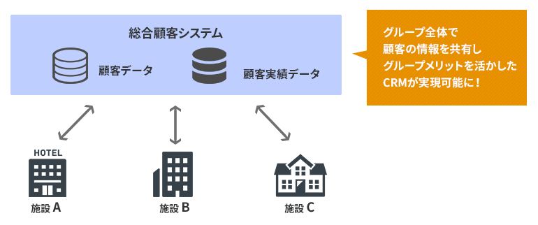 タップ ホテルシステムの顧客管理システムによる、顧客・顧客実績データの共有イメージ