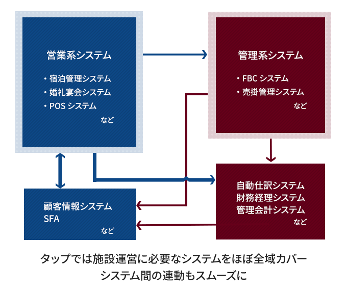 タップ ホテルシステムによる営業系・管理系システムの連動イメージ