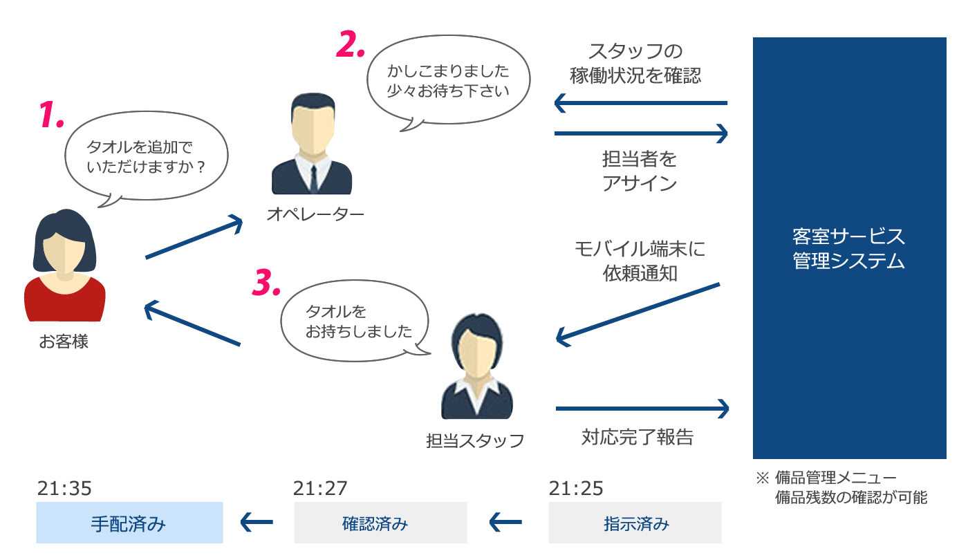 客室サービス管理システムの運用イメージ