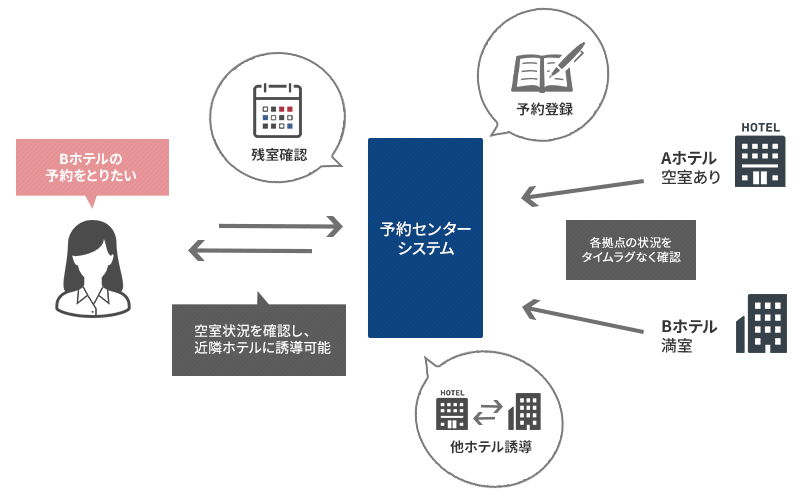 予約センターシステム（CRS）による総合管理イメージ