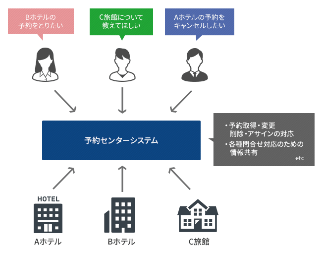 グループ施設全体の総合お客様問合せ窓口 運用イメージ