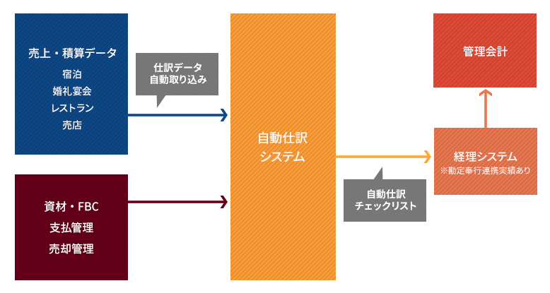 タップ ホテルシステム「自動仕訳システム」運用イメージ