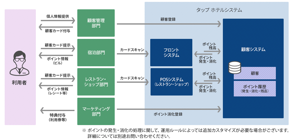 タップ ホテルシステムによる、チェーン・グループでも利用可能なポイント機能運用イメージ