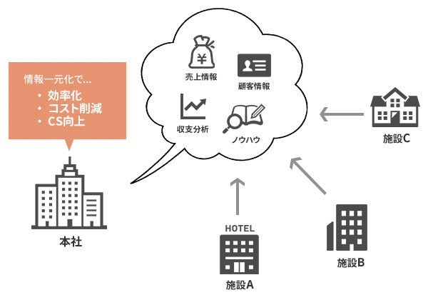 本社による財務・経理処理の一括管理イメージ