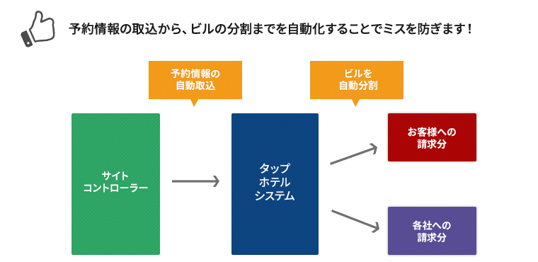 タップ ホテルシステムの予約情報の取込みからビル（請求書）の自動分割イメージ