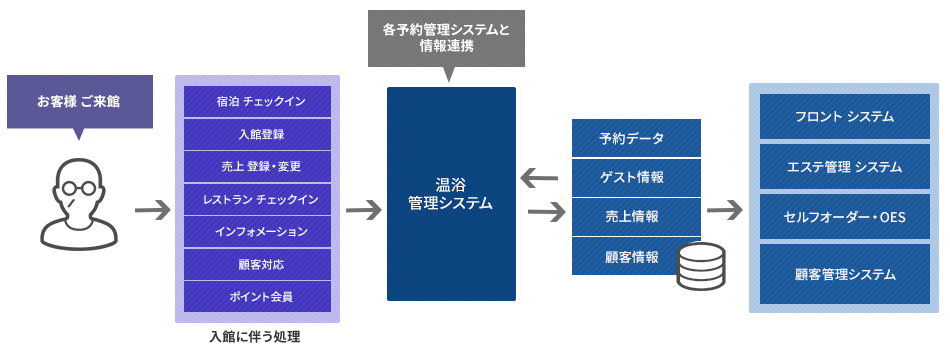 温浴施設向け「温浴管理システム」運用イメージ