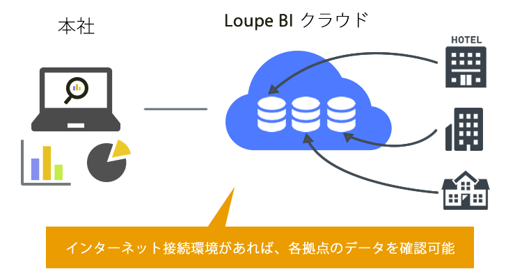 データ分析システム「Loupe BI」によるオンハンド状況確認イメージ