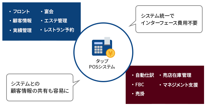 タップ POSシステム 機能紹介図