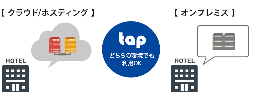 タップのホテルシステムは自社設置（オンプレミス）も、ホスティング／クラウド環境も利用可能