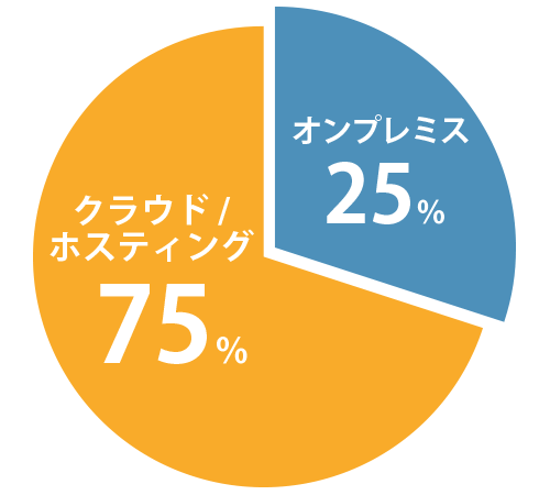 弊社ご利用ユーザー様の75％がホスティングを選択しています