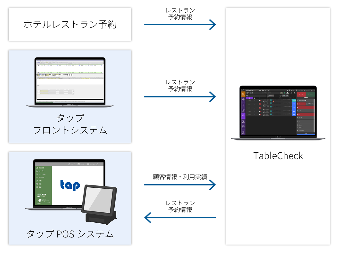 タップのPOSシステムへ自動的に連携