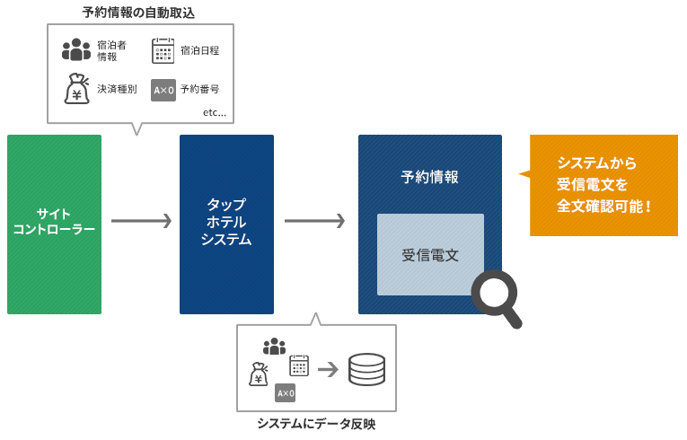 サイトコントローラーからの電文の格納イメージ