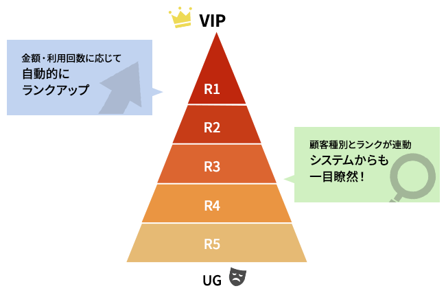 自動ランクアップ機能イメージ