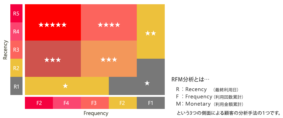 RFM分析 説明図