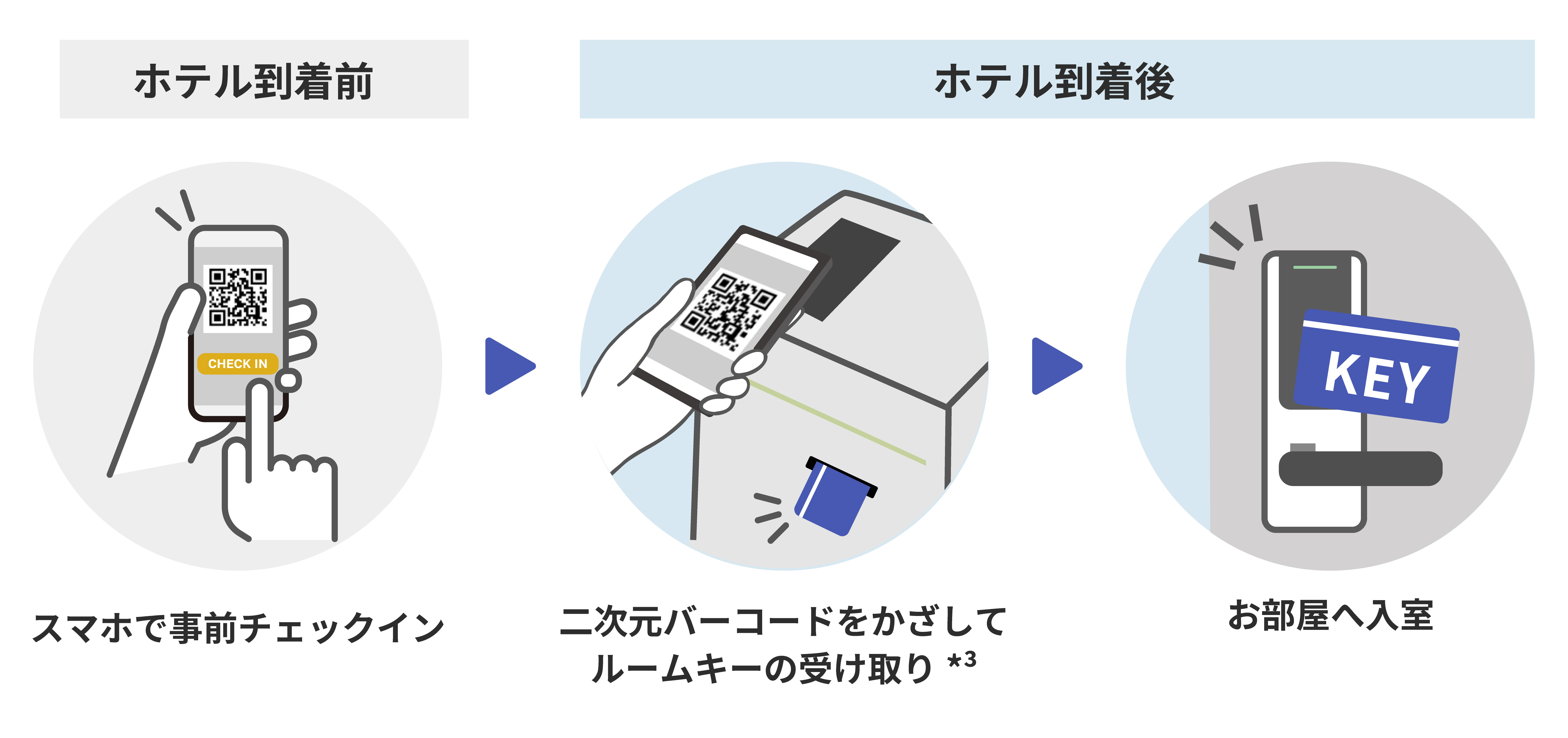 スマホを使った事前チェックインの3ステップ。1：スマホで事前チェックイン、2：ホテルの自動チェックイン機に二次元バーコードをかざす、3：お部屋へ入室。