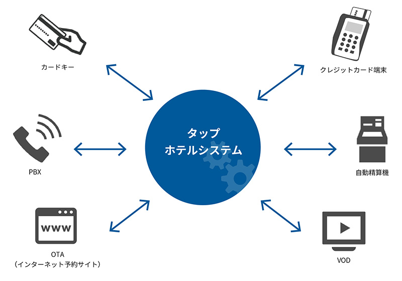 タップホテルシステムとのインターフェース例