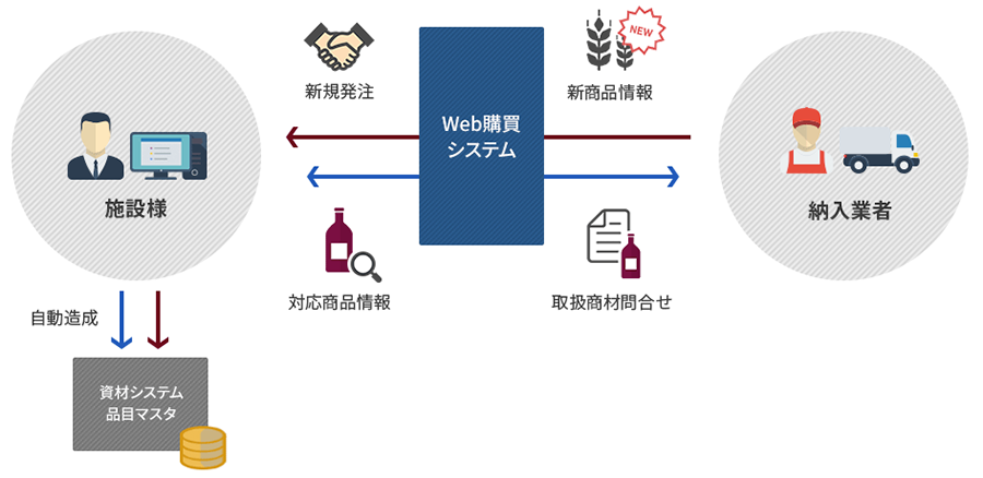 その２．取引業者の新規品目取扱確認