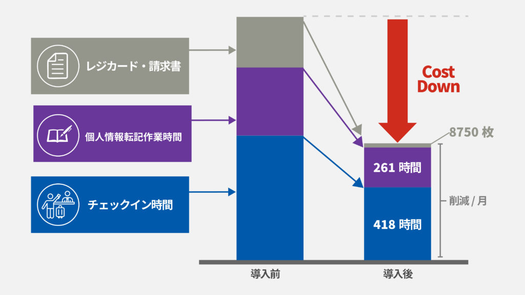 電子レジカード導入による削減効果