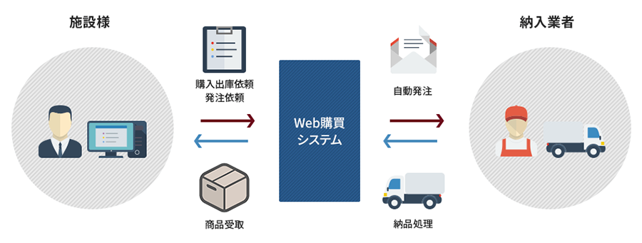 購入出庫依頼・発注処理を行うことでウェブ取引先に自動発注