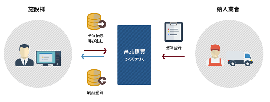 取引先が出荷登録してくれるので、納品登録にかかる負担が軽減