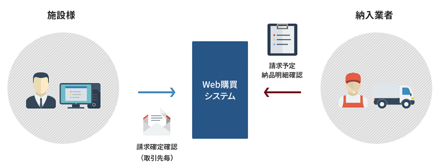 取引先が出荷登録してくれるので、納品登録にかかる負担が軽減