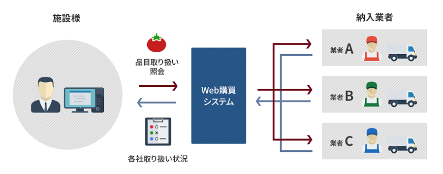 品目の取り扱いの有無、内容を取引先に一括照会