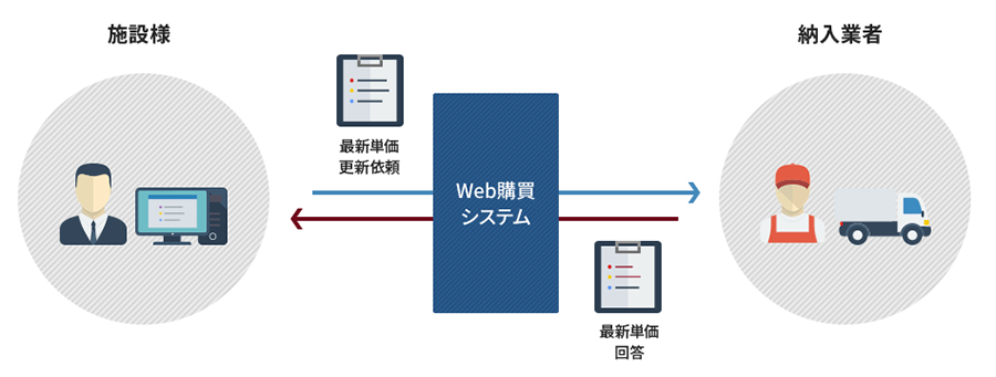 品目単価の相見積もり依頼を自動実行