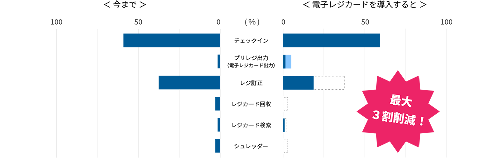 チェックイン業務を最大3割削減！